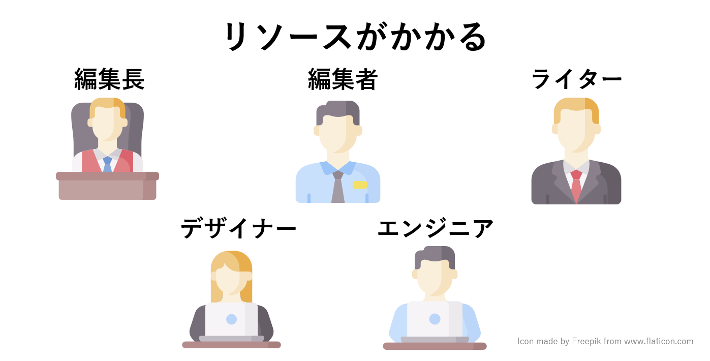 コンテンツの作成は人的リソースを必要とする