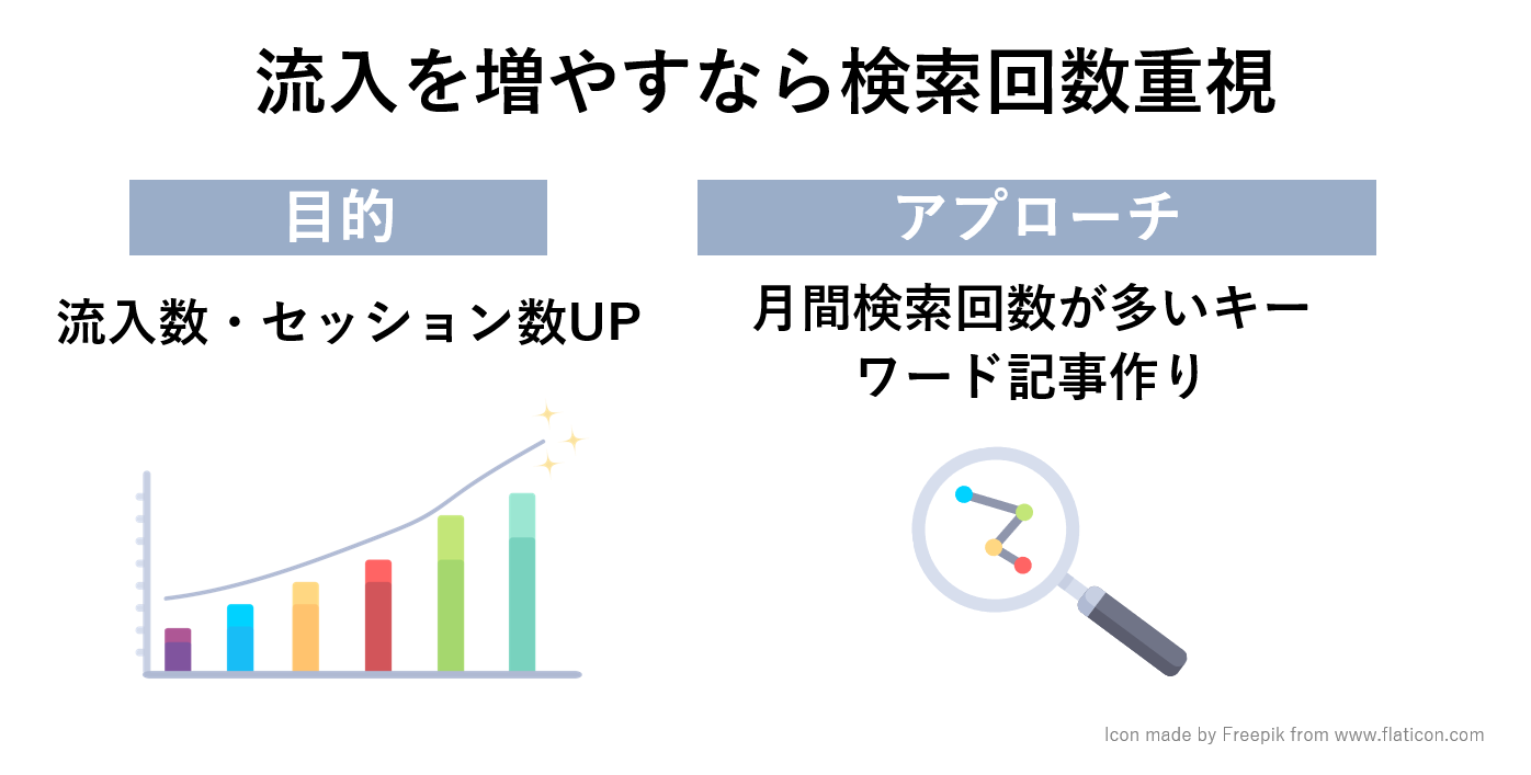 目的が流入増なら検索回数を重視する