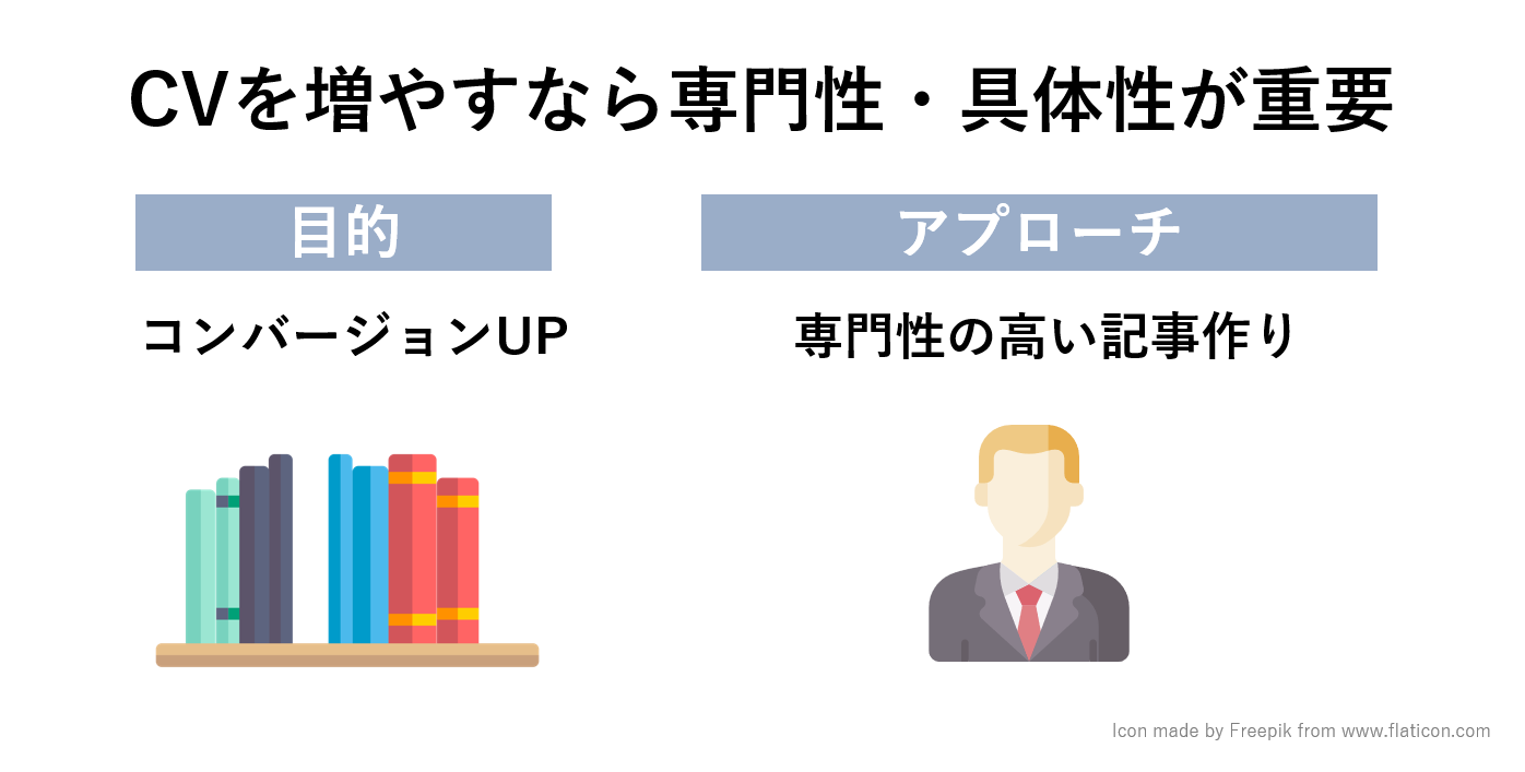 CV増が目的なら具体性・専門性があるキーワードに注力する