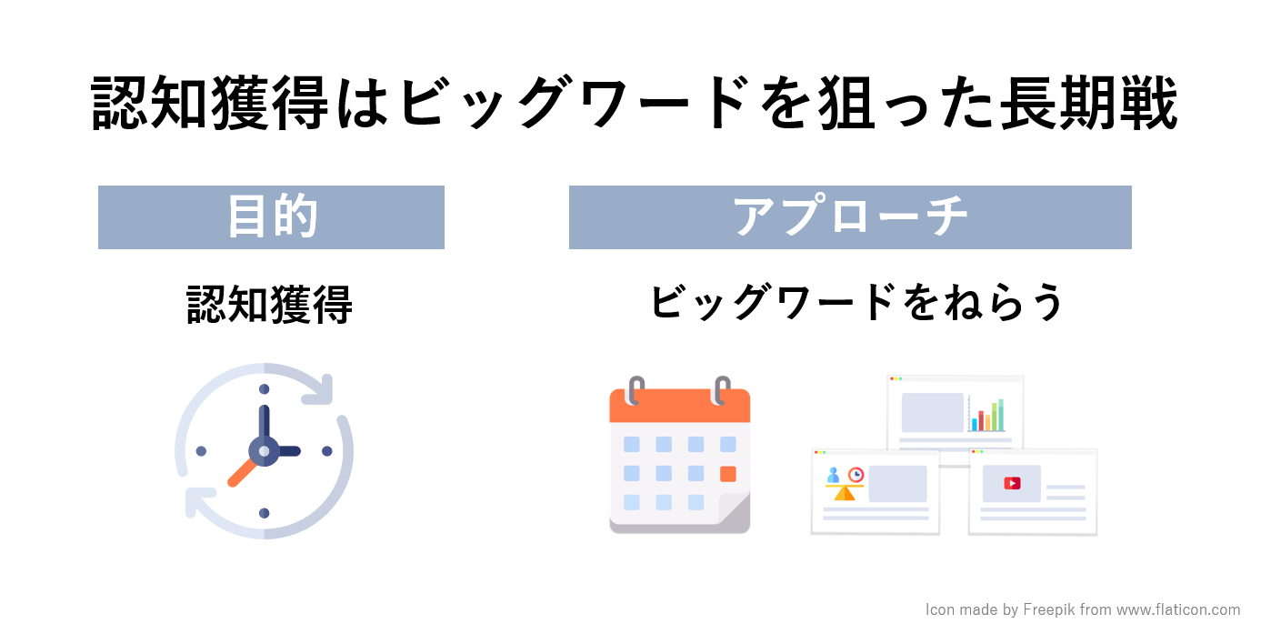 認知獲得はビッグワードを狙った長期戦となる