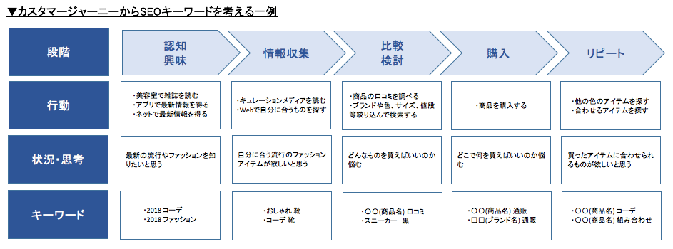 カスタマージャーニーからSEOキーワードを考える一例