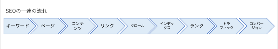 SEO一連の流れ