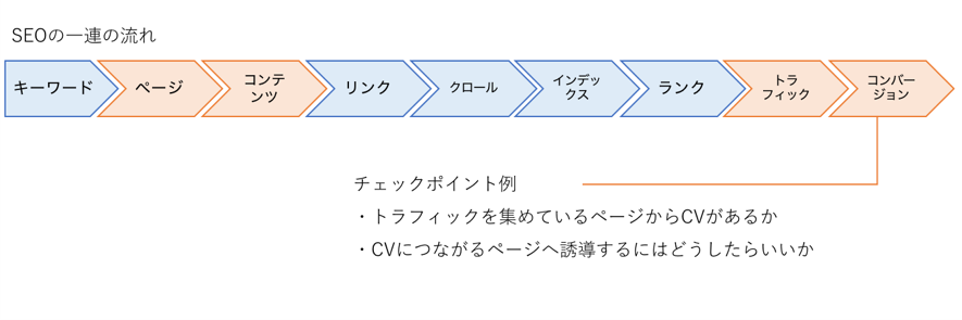 SEO一連の流れ⑨コンバージョン