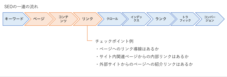 SEO一連の流れ④リンク