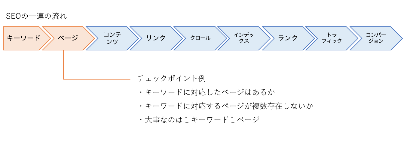 SEO一連の流れ②ページ