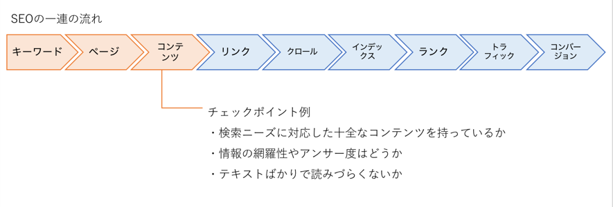 SEO一連の流れ③コンテンツ