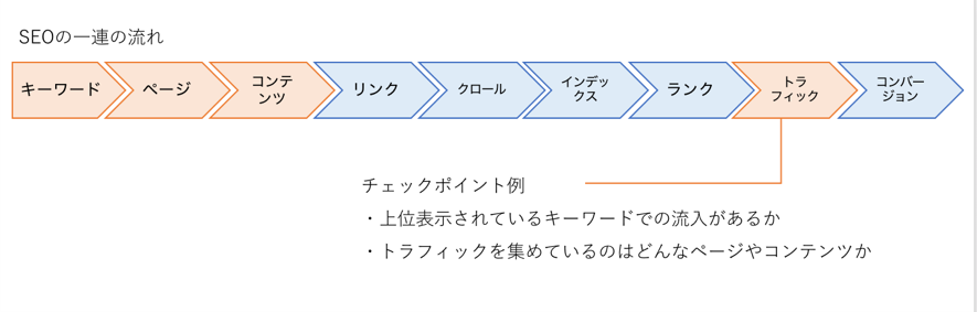 SEO一連の流れ⑧トラフィック