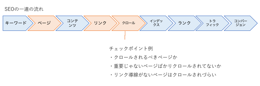 SEO一連の流れ⑤クロール