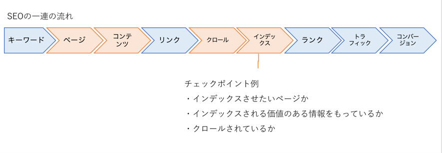 SEO一連の流れ⑥インデックス