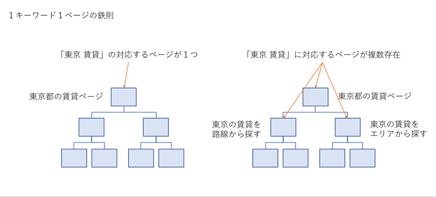 １キーワード１ページの図