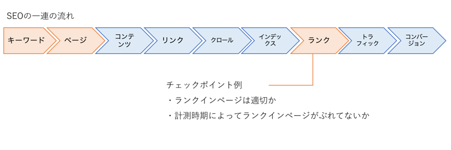 SEO一連の流れ⑦ランク