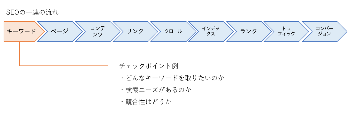 SEO一連の流れ①キーワード