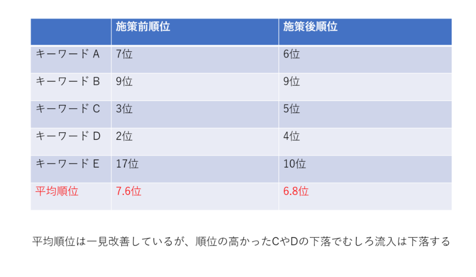 順位の変化