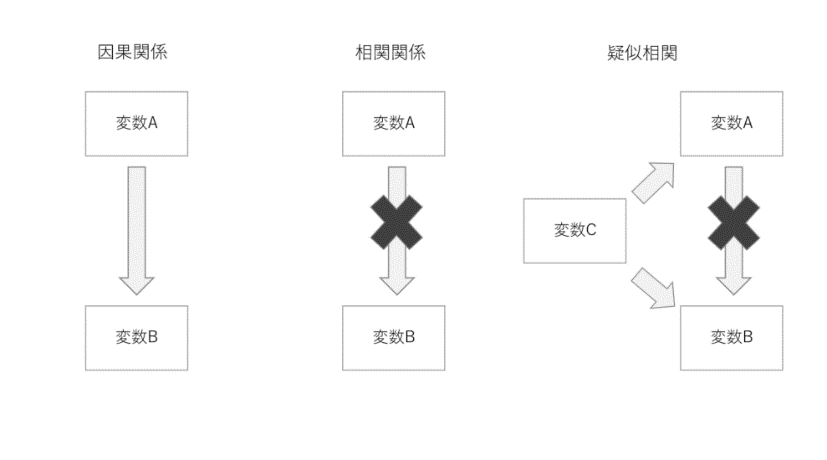 因果と相関