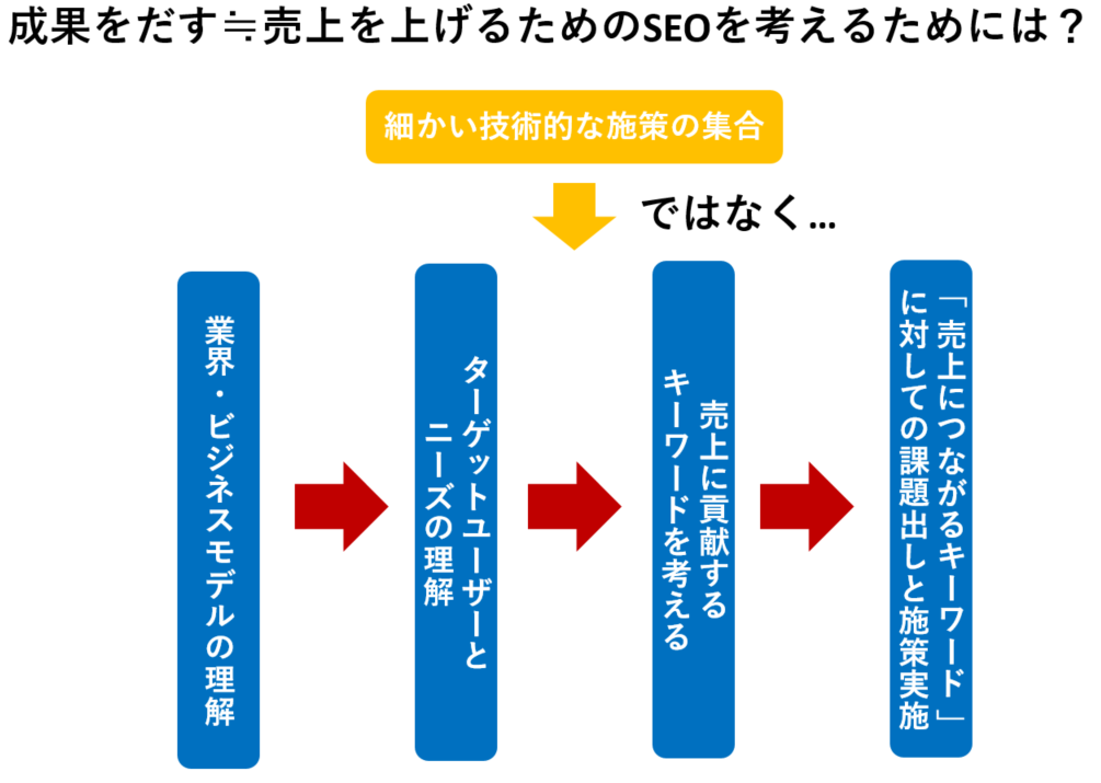 成果を出すSEOの考え方