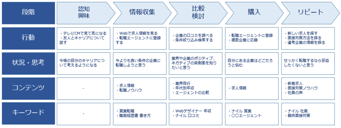 カスタマージャーニーから考えるSEOキーワードの一例