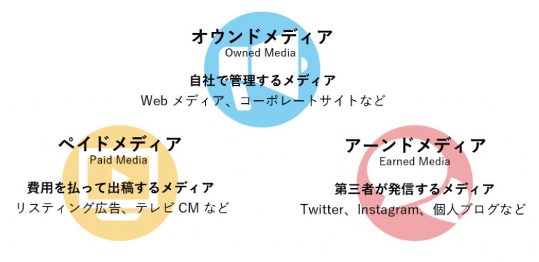 トリプルメディアとは