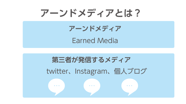 アーンドメディアとは第三者が情報発信するメディア