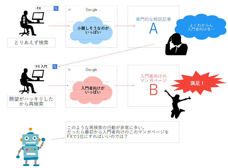 サーチエクスペリエンス時代、「いかに再検索させないか」と「いかに再検索のニーズに答えるコンテンツを用意するか」が重要説