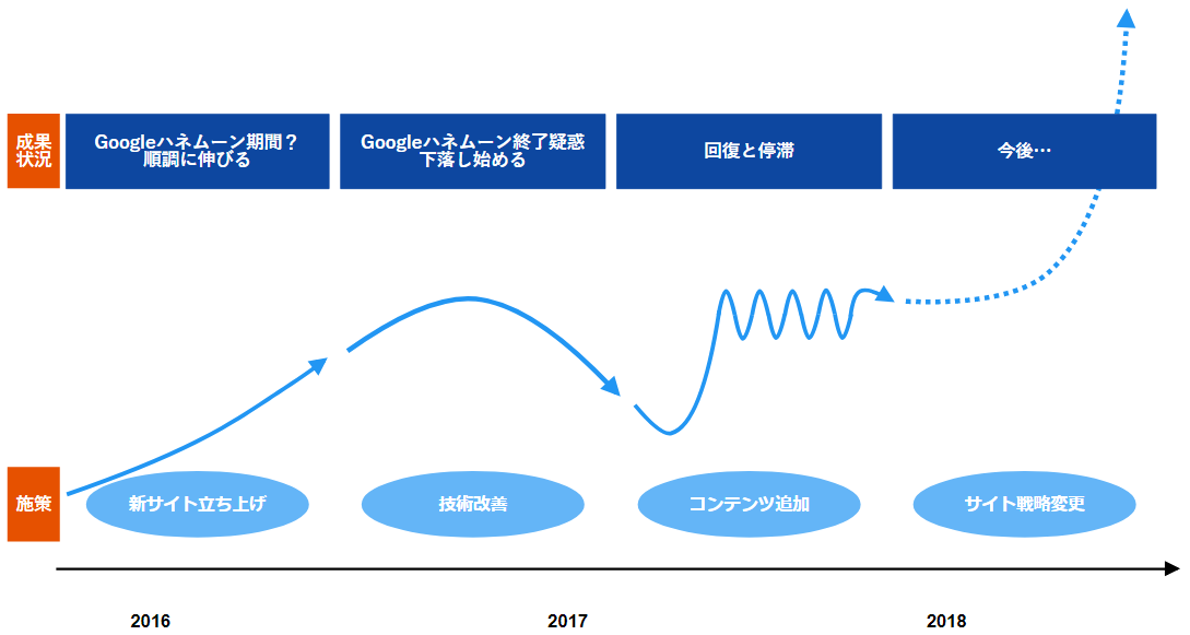 今までの取り組み