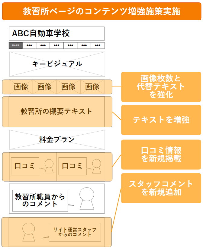 教習所ページのコンテンツ増強施策実施