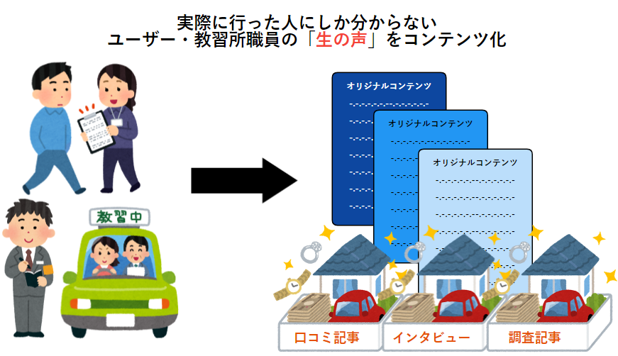 生の声をコンテンツ化