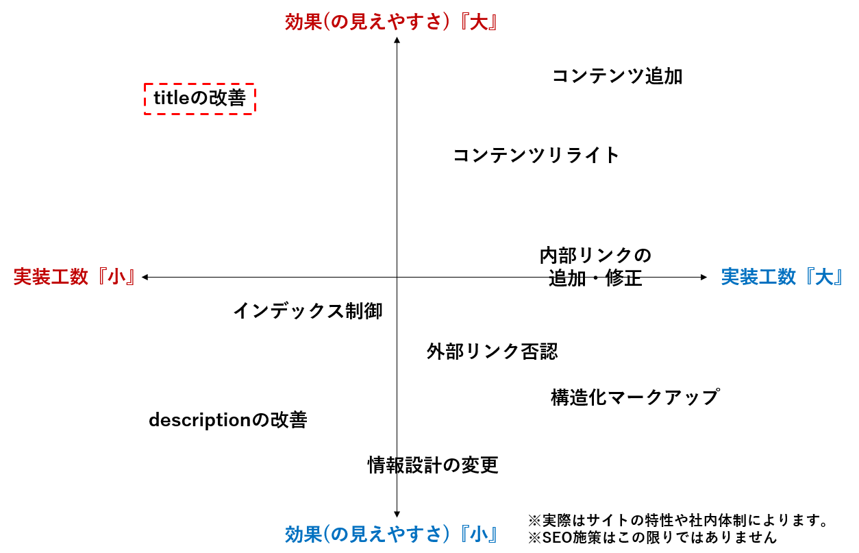 SEOの工数対効果マップ