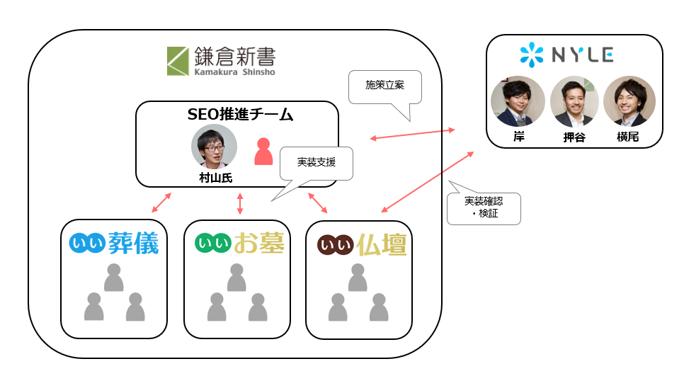 プロジェクトにおけるSEO推進チームとナイルの関係イメージ。
