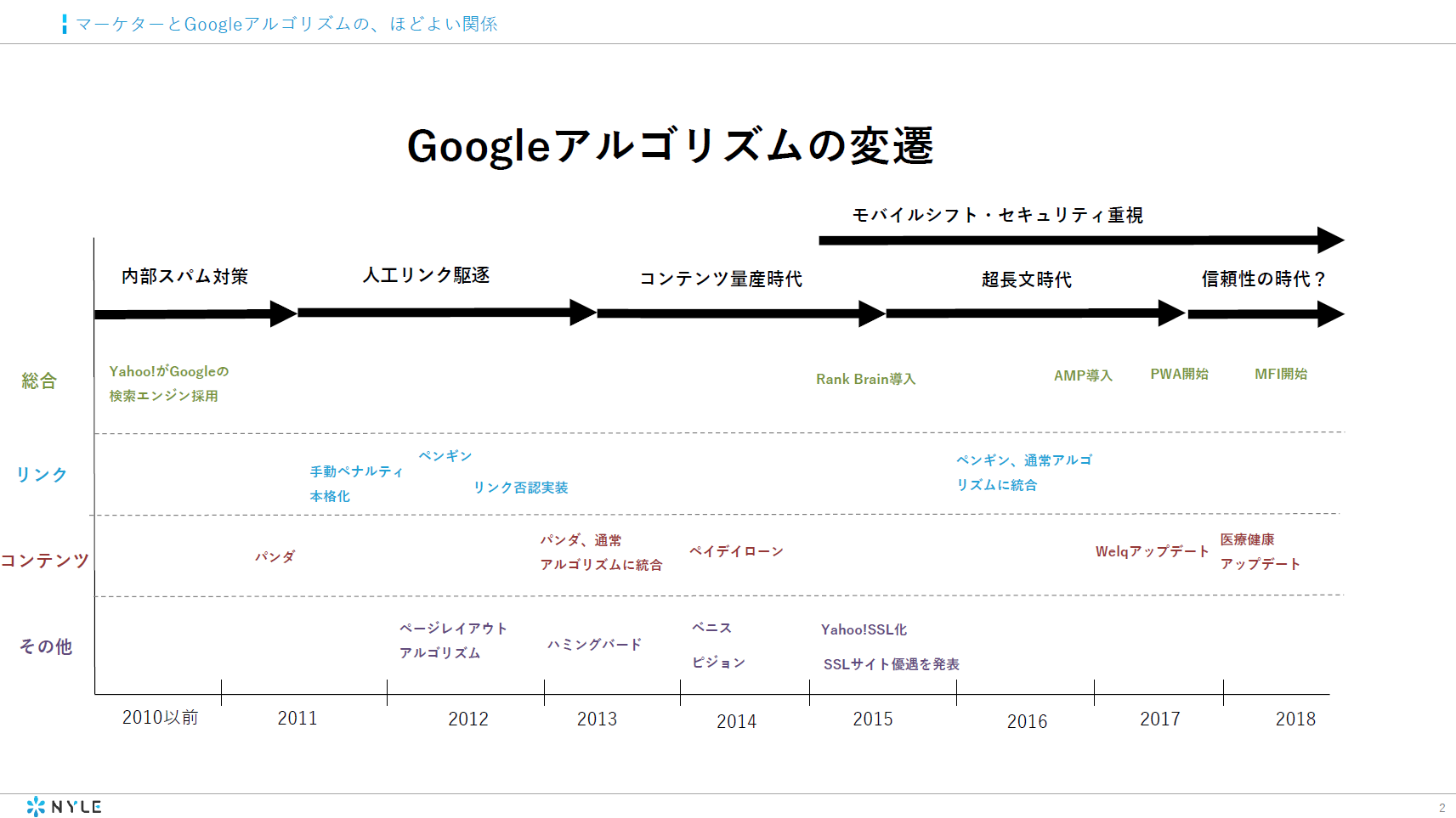 Googleアルゴリズムの変遷