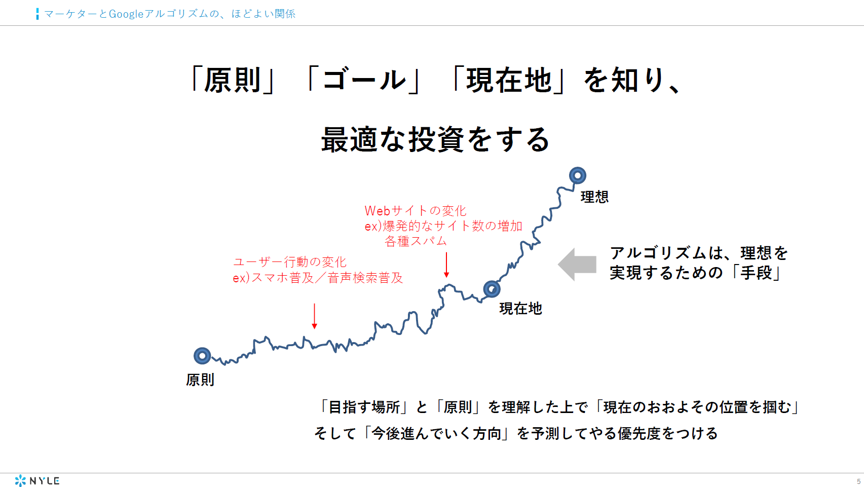 「原則」「ゴール」「現在地」を知り、最適な投資をする