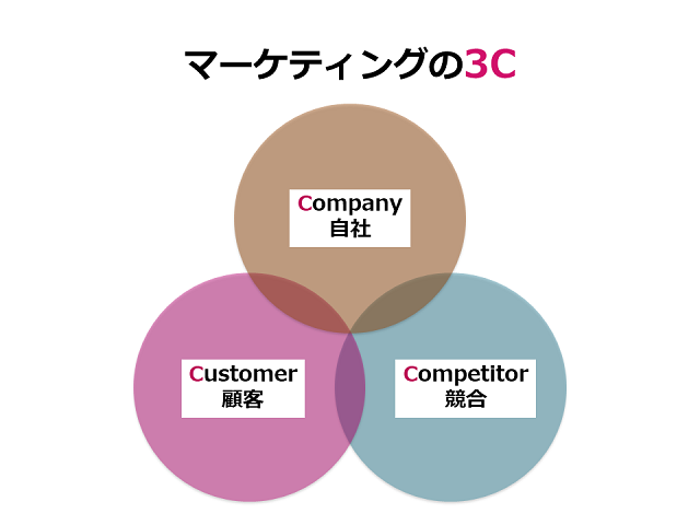 マーケティングの3C：Company（自社）、Customer（顧客）、Competitor（競合）