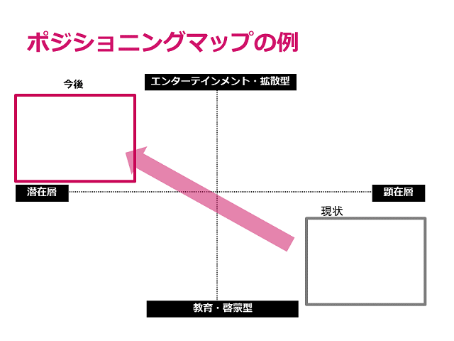 ポジショニングマップの例