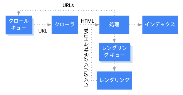 googlebot-crawl-render-index