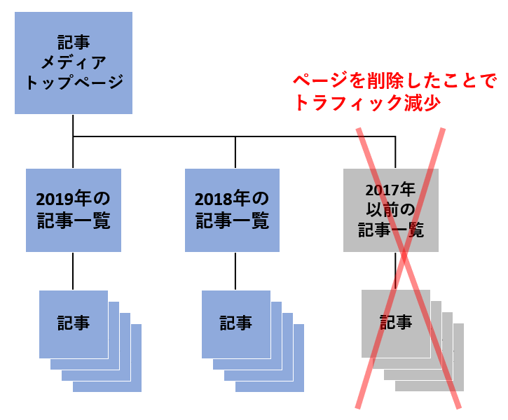 ページを削除したことで トラフィック減少