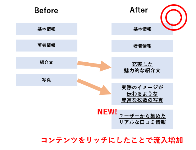 ページ情報を充実させたことで流入増加