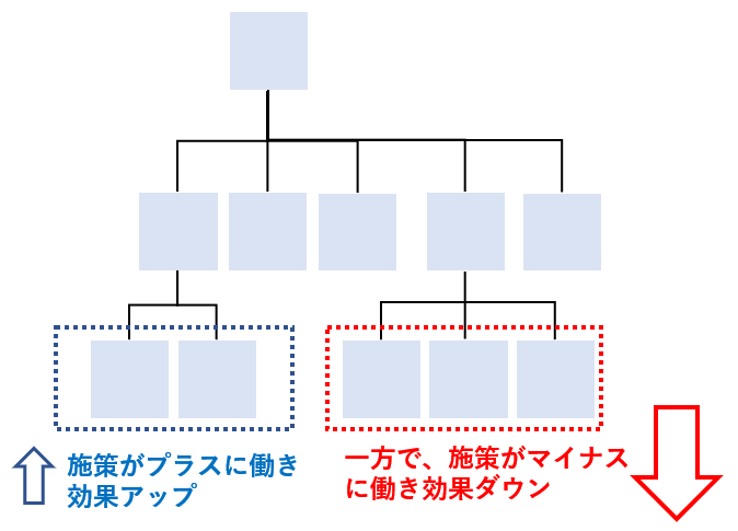 SEO施策がトレードオフになってしまうケース