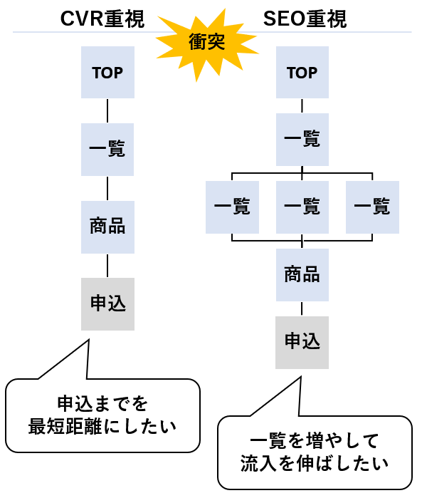 CVRとSEOが対立する例