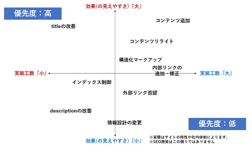 SEO施策の投資対効果