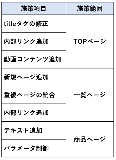 SEO施策のカテゴライズ