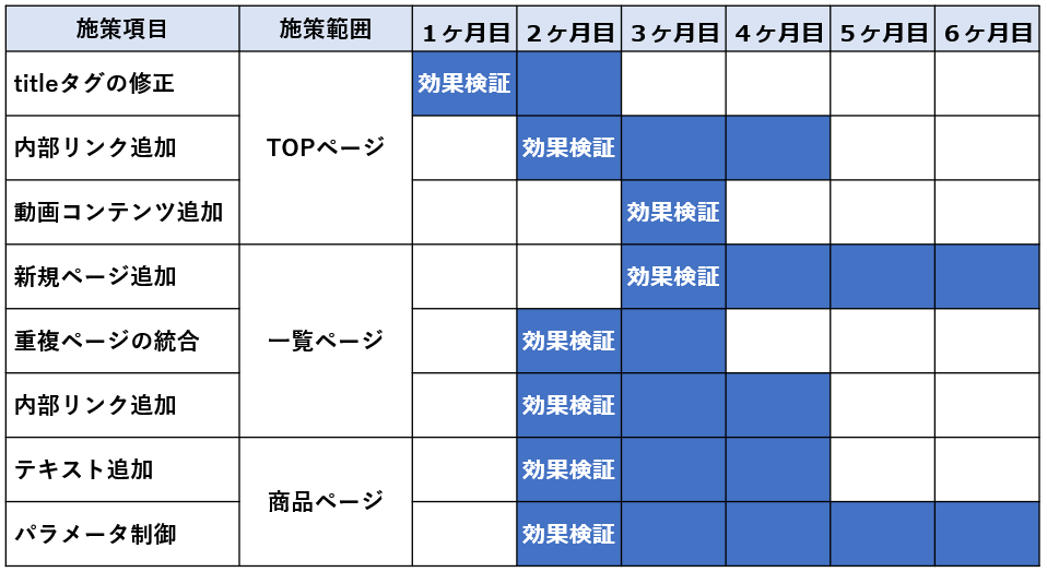 施策と効果検証期間