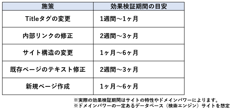 施策毎の目安となる効果検証期間の例