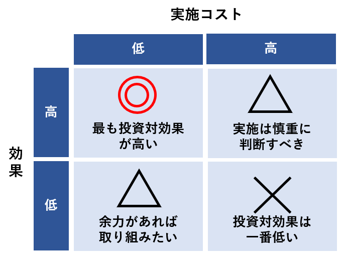 SEO施策の投資対効果マトリクス