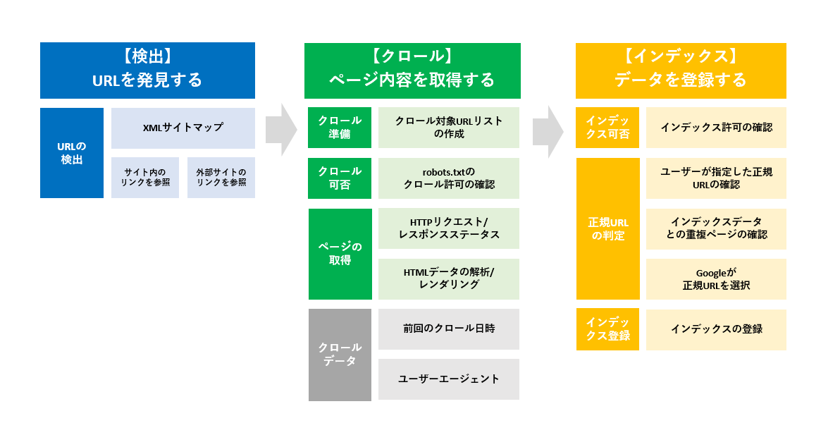 indexprocess