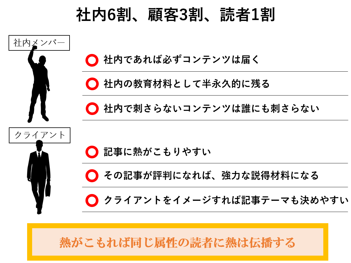 社内6割、顧客3割、読者1割