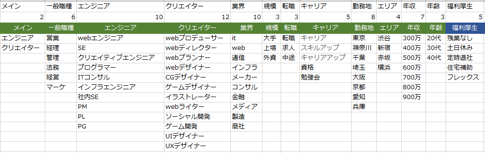 データベース型サイトにおけるキーワードリスト作成の例