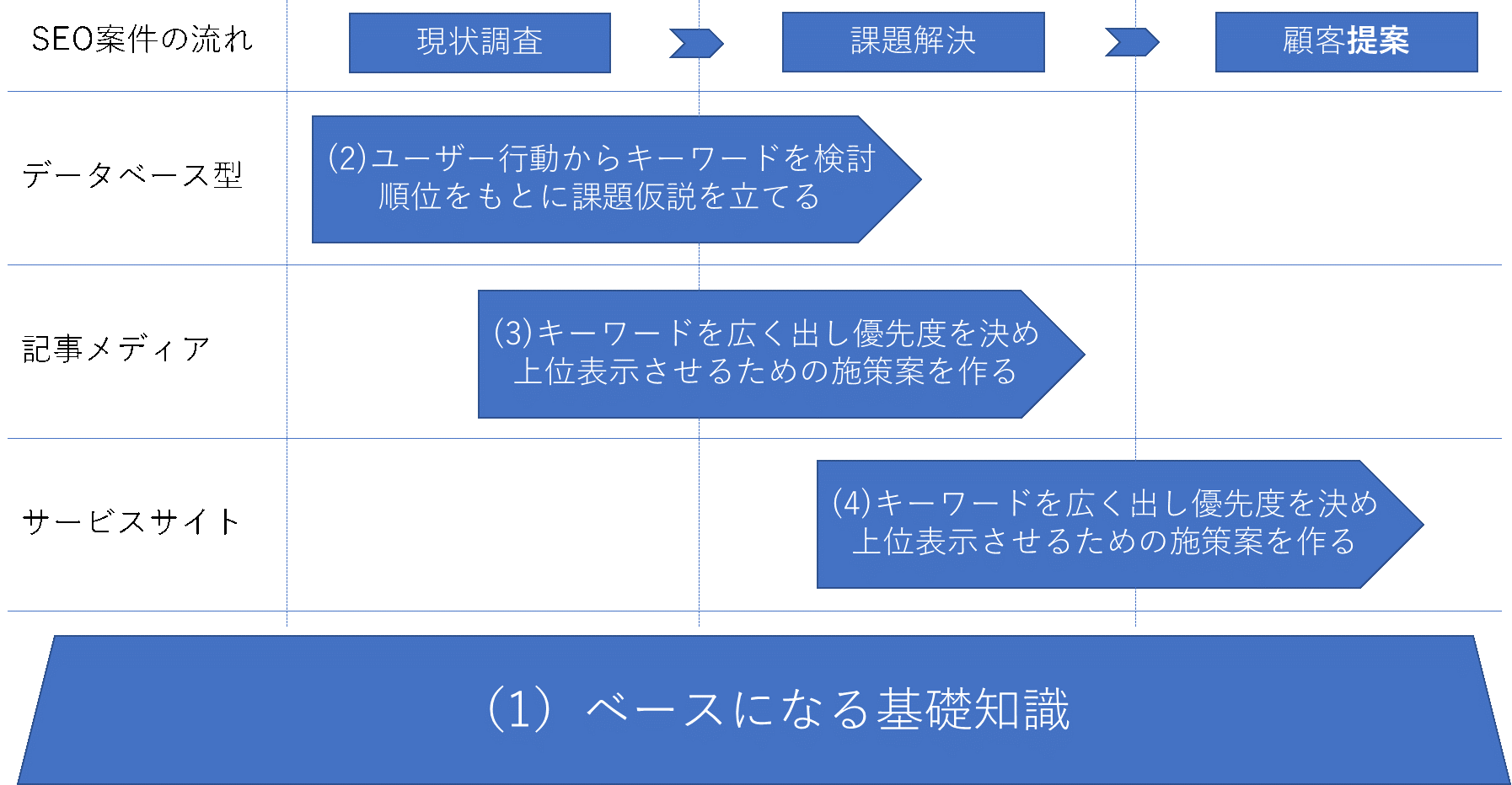 SEO案件の流れをかいつまんで教える