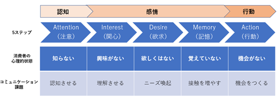 AIDMAモデルとは