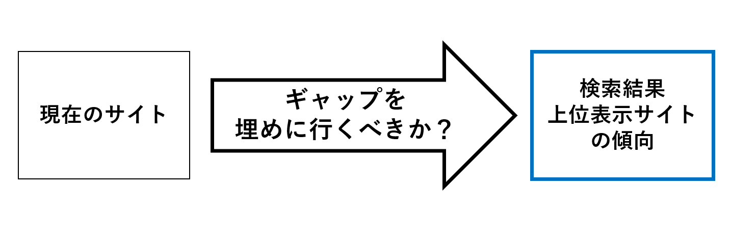 「SEOに注力しよう」はお門違い