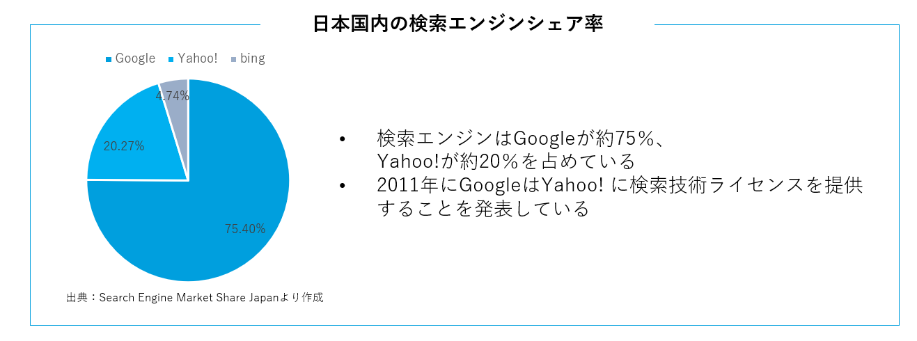 日本国内の検索エンジンシェア率