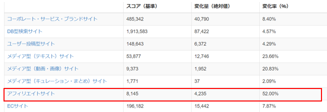 Googleアップデート調査リフラクト業界